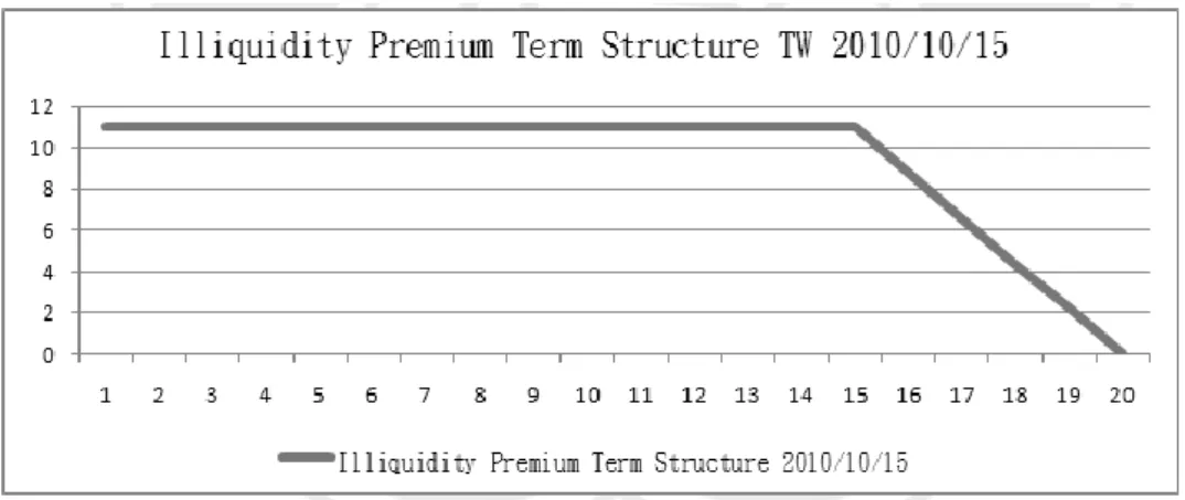 Figure 4. The liquidity premium term structure for Taiwan  Resource: Hsieh et al. (2010) 