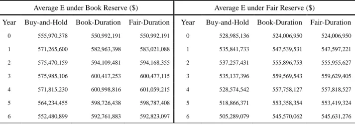 Table 7. The numerical result of average equity under different reserve regulation (n=10,000) 