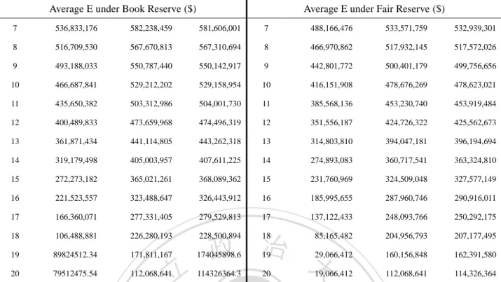 Figure 7. Volatility of equity under different reserve regulation (n=10,000) 