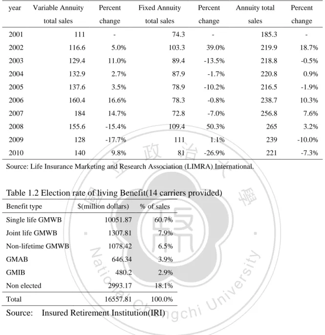 Table 1.1:Total Sales of individual annuities in the U.S. ,2001-2010($ billions) 