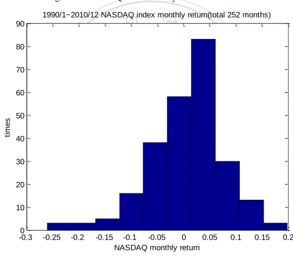 Figure 3.1 The histogram of NASDAQ index monthly return from 1990/1 to 2010/12 