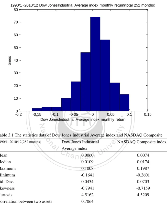 Figure 3.2 The histogram of NASDAQ index monthly return from 1990/1 to 2010/12 
