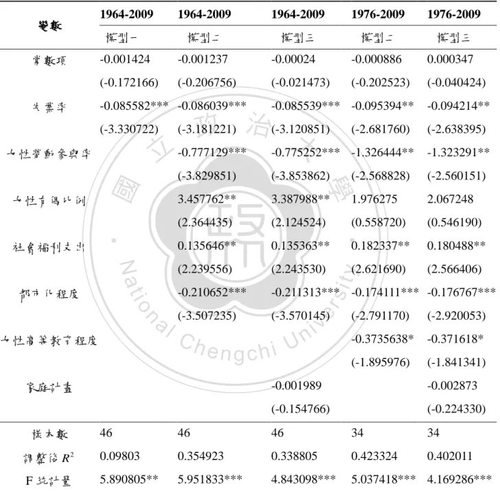 表 6：總體景氣波動影響我國總生育率之兩期間實證結果  變數  1964-2009      1964-2009     1964-2009     1976-2009     1976-2009  模型一     模型二     模型三     模型二     模型三  常數項  -0.001424    -0.001237    -0.00024    -0.000886    0.000347  (-0.172166)    (-0.206756)    (-0.021473)    (-0.2025