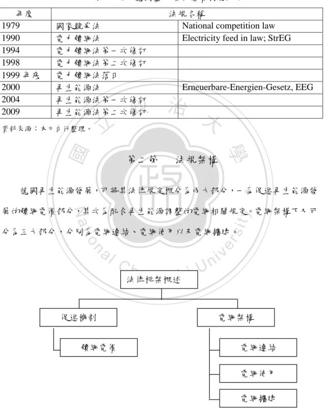 表  四-1    德國歷年饋網電價制度法規 