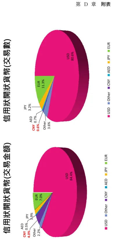 圖 D.30: 人民幣為全球第三大信用狀開狀貨幣