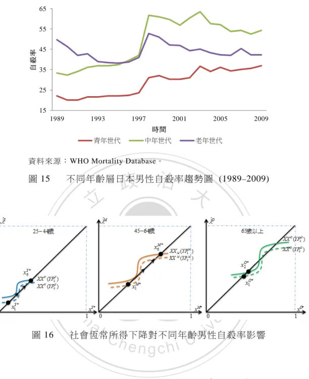 圖 15   不同年齡層日本男性自殺率趨勢圖 (1989 – 2009)   圖 16   社會恆常所得下降對不同年齡男性自殺率影響  若經濟狀況發生惡化，導致社會恆常所得從 YP 0 j 降至 YP1 j 後，仍繼續下 降至 YP 2 j 的水準。此時，除了不同世代的潛在自殺率代表的 XX 曲線會變動 之外，也將使不同世代的均衡自殺率產生不同的效果。在男性青年世代方 面，由於 XX 曲線從 XX mY ( YP 0 Y ) 移至 XX mY ( YP 2 Y ) ，使得青年世代的均衡自殺 率出現從 x 1