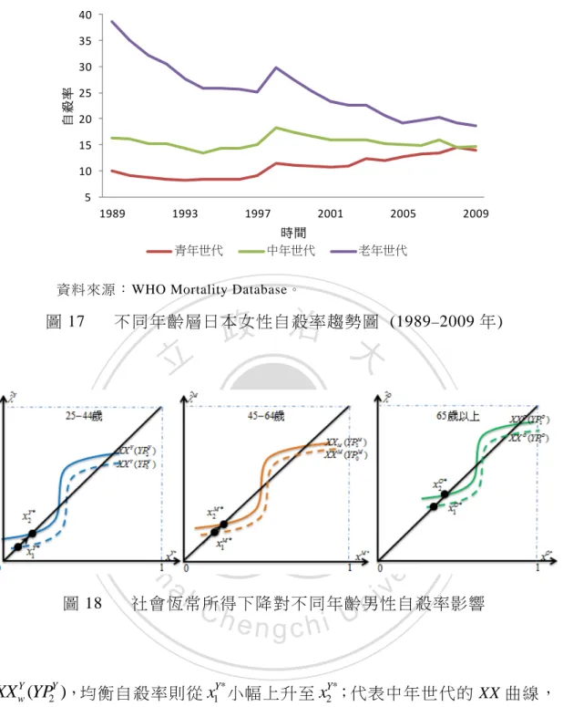 圖 17   不同年齡層日本女性自殺率趨勢圖 (1989 – 2009 年)   圖 18   社會恆常所得下降對不同年齡男性自殺率影響  )( 2 YYwYPXX ，均衡自殺率則從 x 1 Y * 小幅上升至 x 2 Y * ；代表中年世代的 XX 曲線， 從 XX w M ( YP 0 M ) 移至 XX w M ( YP 2 M ) ，均衡自殺率從 x 1 M * 小幅上升至 x 2 M * ；而代表 老年世代的 XX 曲線，從 XX w O ( YP 0 O ) 移至 XX w O ( YP 2 O