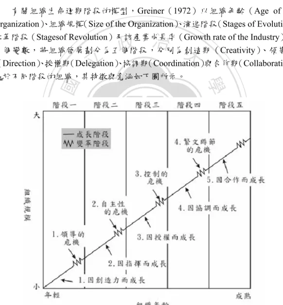 圖 3-4  組織成長理論（Greiner，1972） 