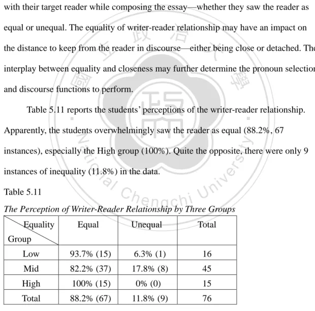Table 5.11 reports the students‘ perceptions of the writer-reader relationship.  Apparently, the students overwhelmingly saw the reader as equal (88.2%, 67  instances), especially the High group (100%)