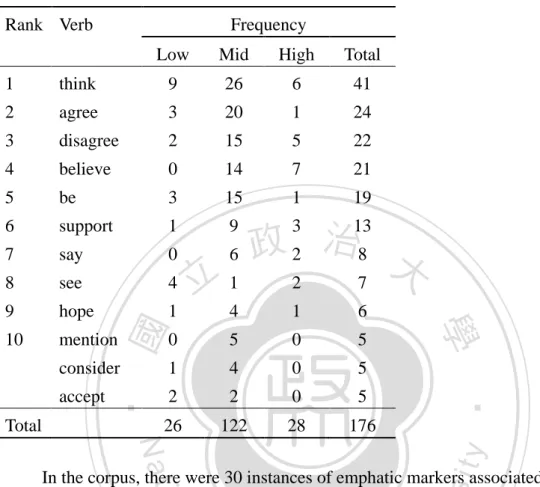 Table 4.5 shows the top 10 verbs and frequency distribution among the three groups:  Table 4.5   