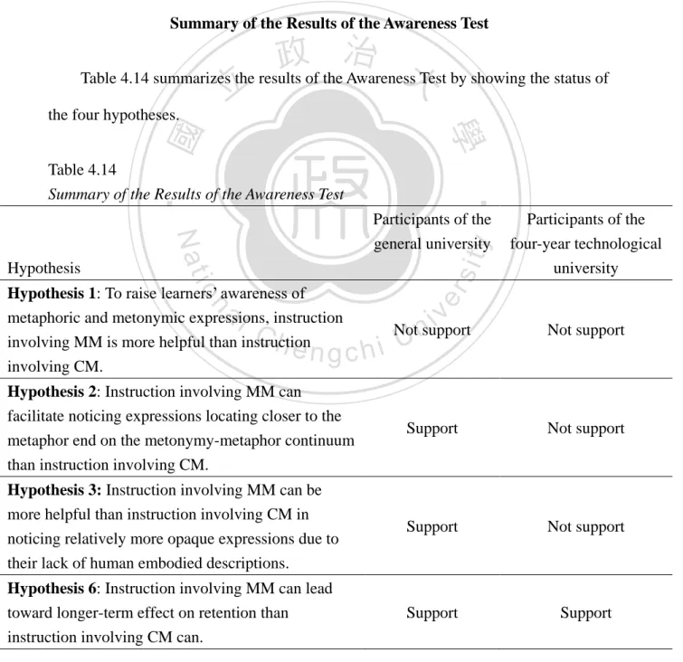 Table 4.14 summarizes the results of the Awareness Test by showing the status of  the four hypotheses