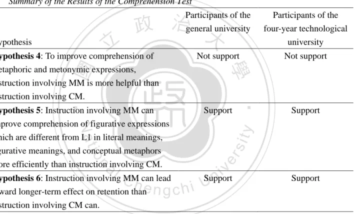 Table 4.21 summarizes the results of the Comprehension Test by showing the  status of the hypotheses