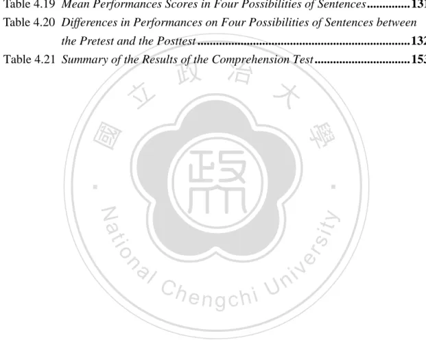 Table 4.12  Differences in Performances on Four Categories of Sentences with 