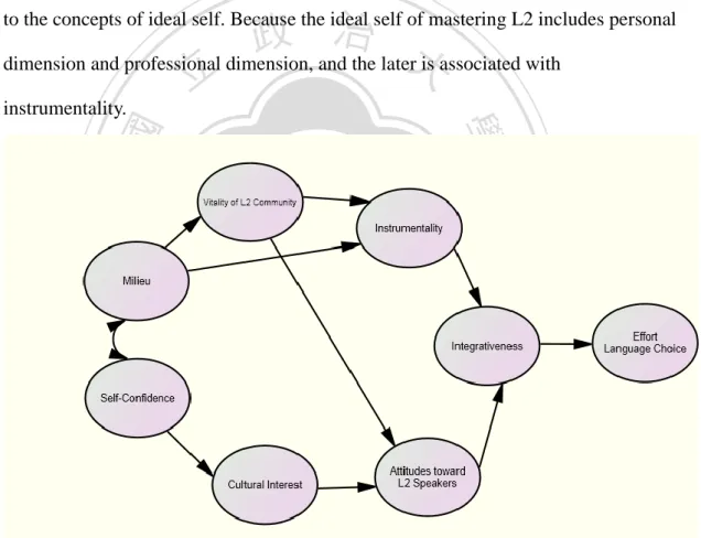 Figure 5. Csizer and Dornyei’s (2005) Motivation Model, p.27 