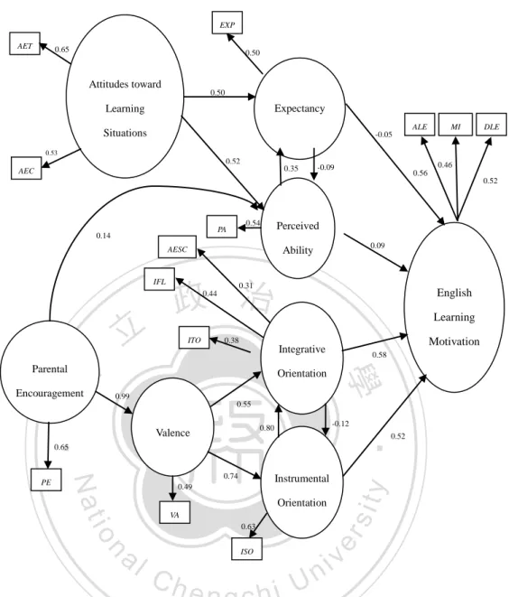 Figure 6. Chen and Sheu’s (2005) Model of English Learning Motivation, p.209 