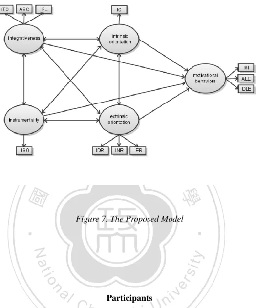 Figure 7. The Proposed Model 