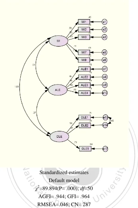 Figure 8. The Measurement Model of Motivational Behaviors  Table 3 