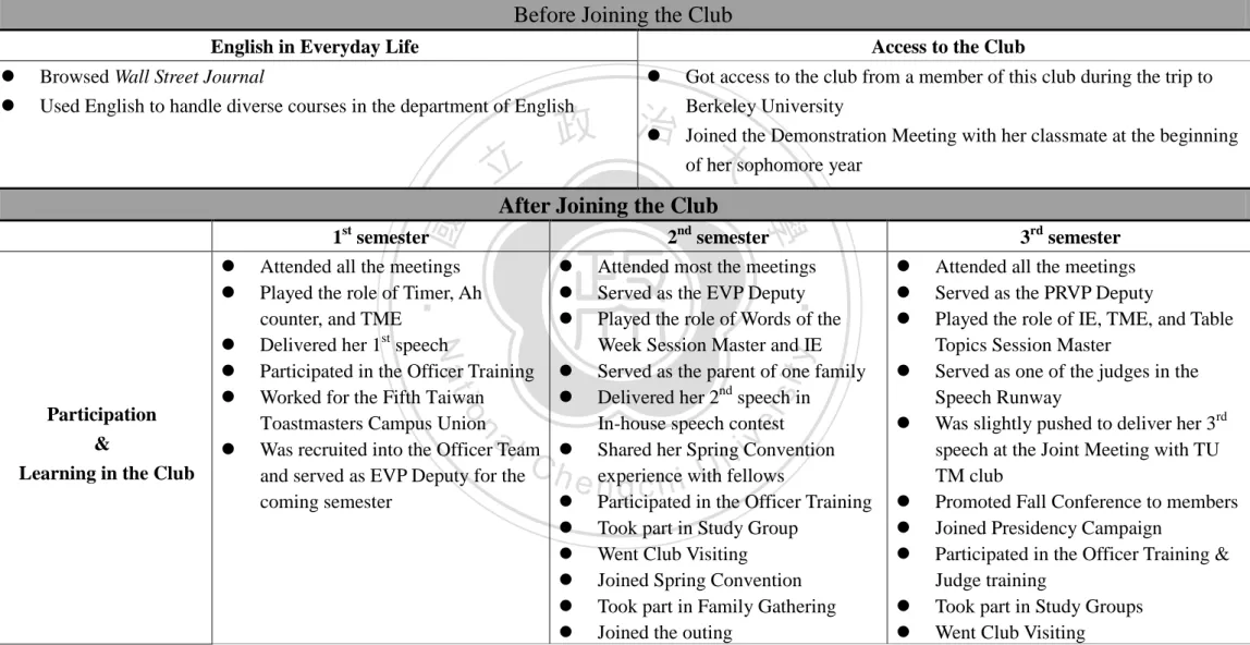 Table 10 Clare‟ English Learning in the Club   