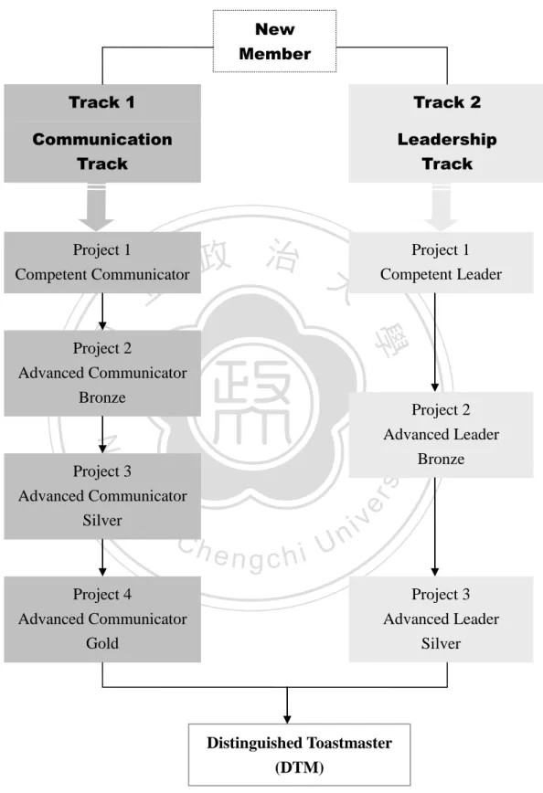 Figure 1 Toastmasters International‟s Educational System (Toastmasters International,  n/d)  New  Member Communication Track  Leadership   Track Project 1 Competent Communicator Project 2 Advanced Communicator   Bronze Project 3 Advanced Communicator   Sil