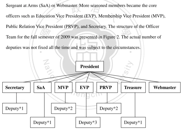 Figure 2 Structure of the Officer Team 