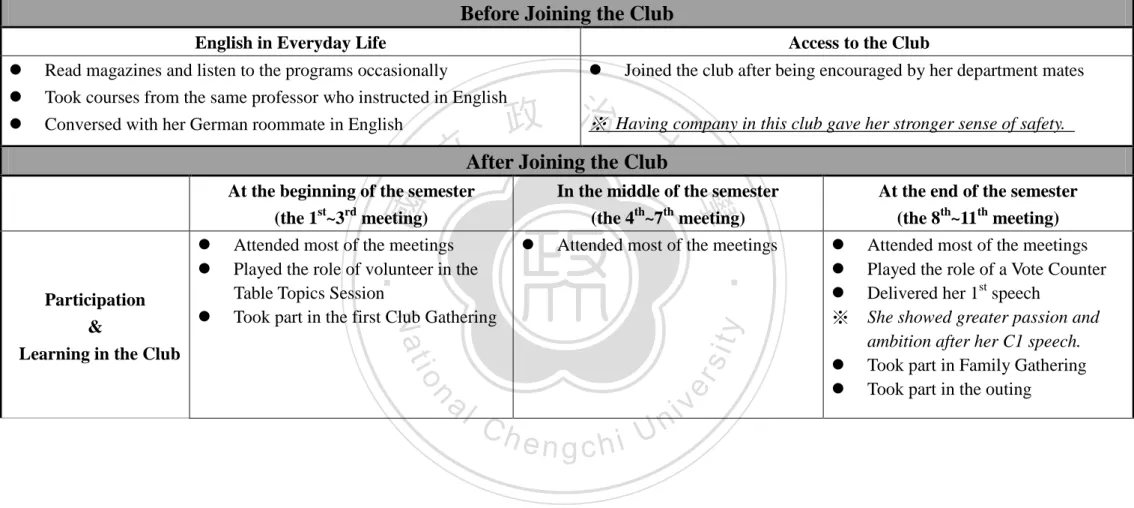 Table 8 Stella‟ English Learning in the Club   
