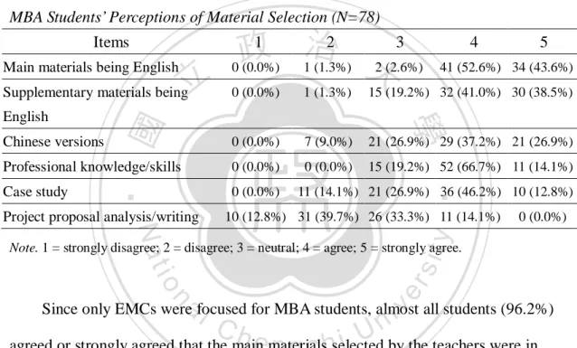 Table 4.12 reported the numbers and percentages for different degrees of 78  MBA students’ opinions, ranging from strongly disagree (1 point) to strongly agree (5  points)