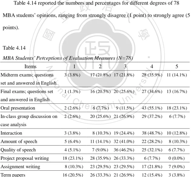 Table 4.14 reported the numbers and percentages for different degrees of 78  MBA students’ opinions, ranging from strongly disagree (1 point) to strongly agree (5  points)