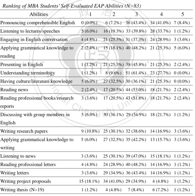 Table 4.20 further displayed the numbers and percentages for different degrees of  MBA students’ self-evaluated EAP abilities according to their ranking