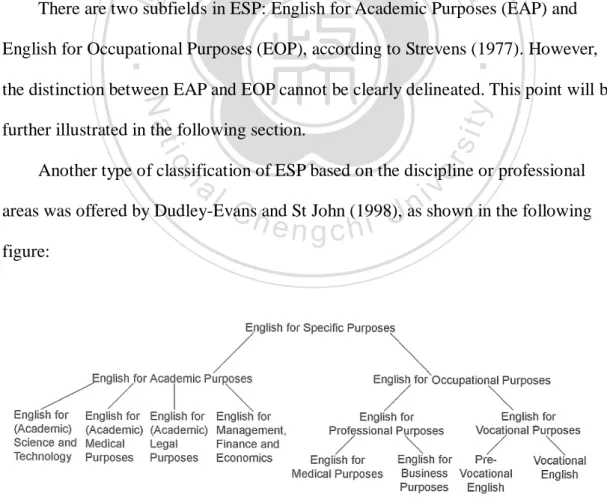 Figure 2.1. ESP Classification by Professional Area. (Dudley-Evans &amp; St John, 1998,  p