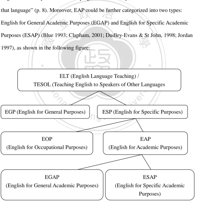 Figure 2.3. Categories of English for Language Teaching Purposes. ELT (English Language Teaching) /   