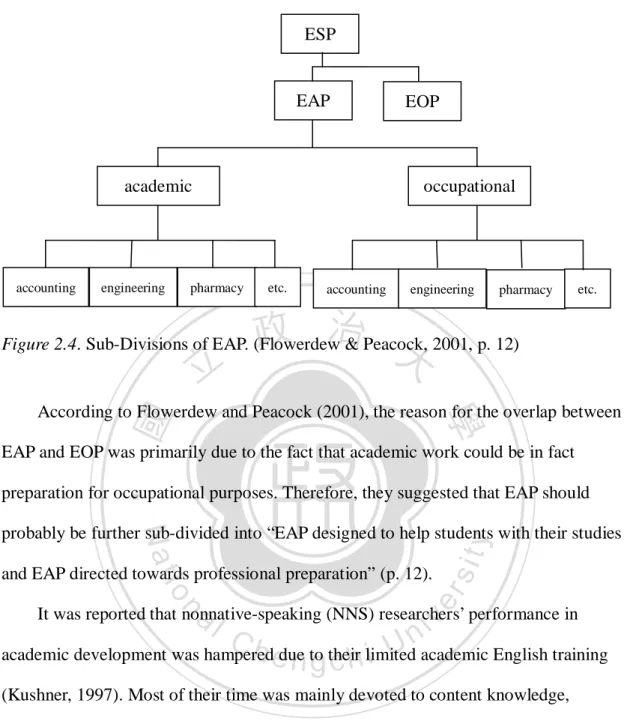 Figure 2.4. Sub-Divisions of EAP. (Flowerdew &amp; Peacock, 2001, p. 12) 