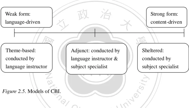 Figure 2.5. Models of CBI. 