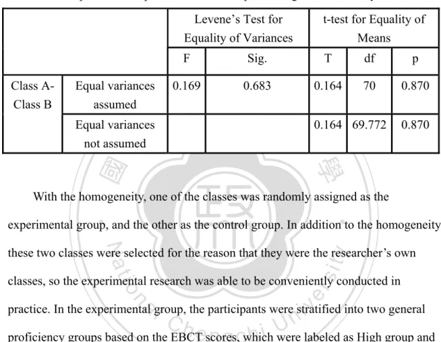 Table 3.2 Independent Samples t-test on Participants’ English Proficiency Test Levene’s Test for 