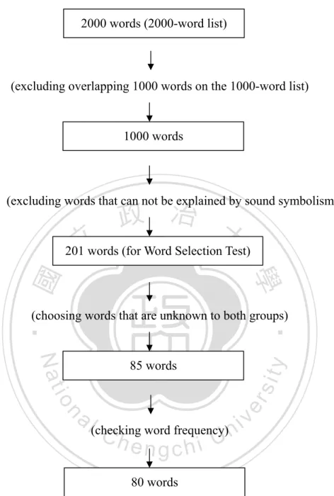 Figure 3.1 The Procedure of Word Selection 