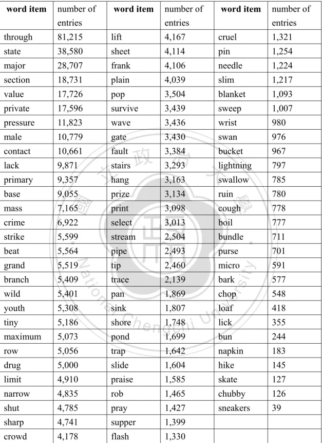 Table 3.3 Word Frequency from BNC of 85 Words Selected 