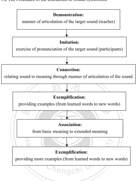 Figure 3.2 The Procedure of the Instruction of Sound Symbolism 