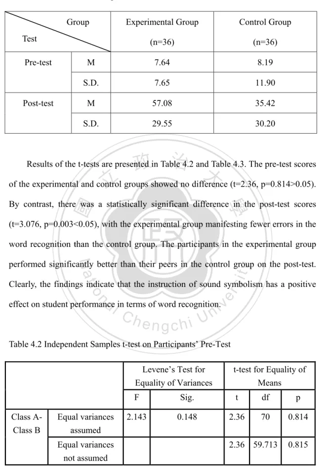 Table 4.1 Statistics of Participants’ Pre-Test &amp; Post-Test Scores 