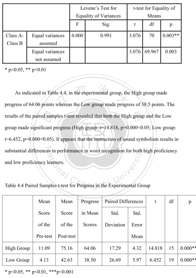 Table 4.3 Independent Samples t-test on Participants’ Post-Test 