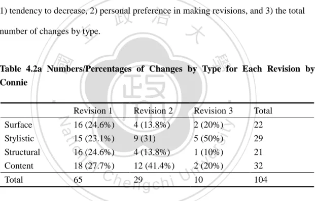 Table 4.2a Numbers/Percentages of Changes by Type for Each Revision by  Connie 