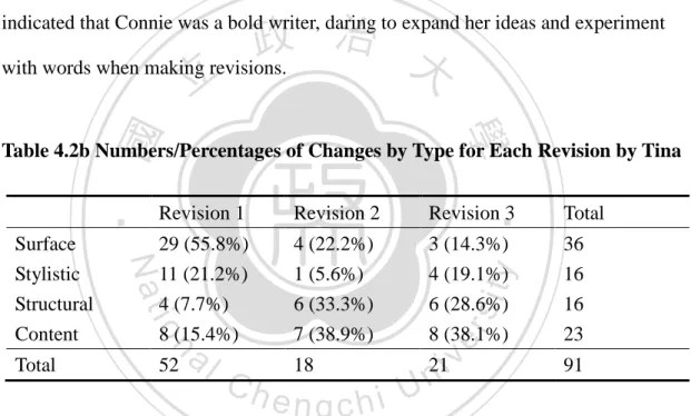 Table 4.2b Numbers/Percentages of Changes by Type for Each Revision by Tina 