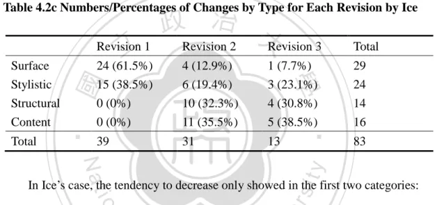 Table 4.2c Numbers/Percentages of Changes by Type for Each Revision by Ice 