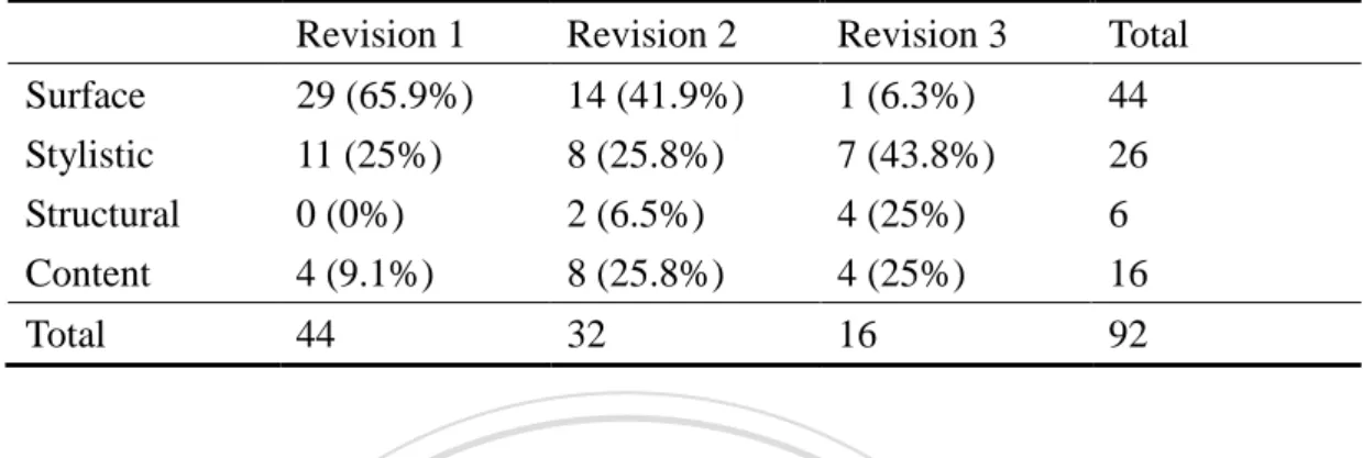 Table 4.2d Numbers/Percentages of Changes by Type for Each Revision by Sherry 