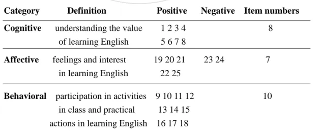 Table 3.5 Three Categories of the Learning Attitude Questionnaire 