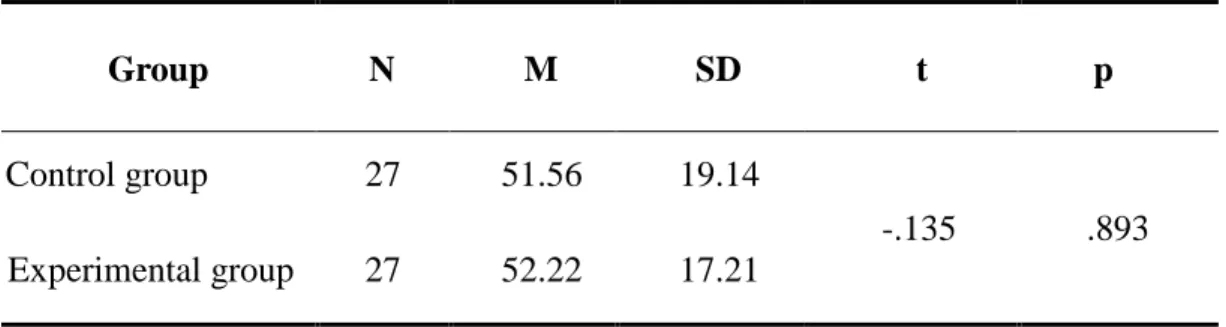 Table 3.6 Comparison of the Scores on the Pretest of the Word Recognition Test  between the Two Groups 