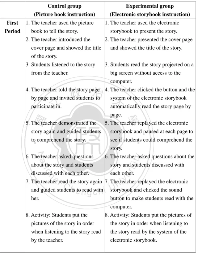 Table 3.7 Comparison of the Teaching Process between the Two Groups 