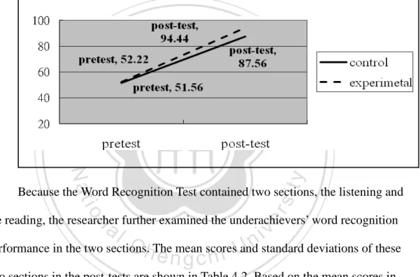 Figure 4.1 presents the comparison of the pre-test and post-test between the two  groups