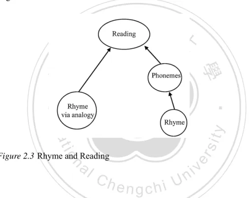 Figure 2.3 Rhyme and Reading 