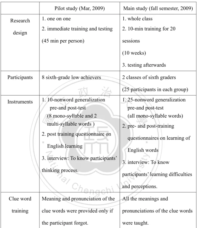 Table 3.2 Modifications of the Research Design 