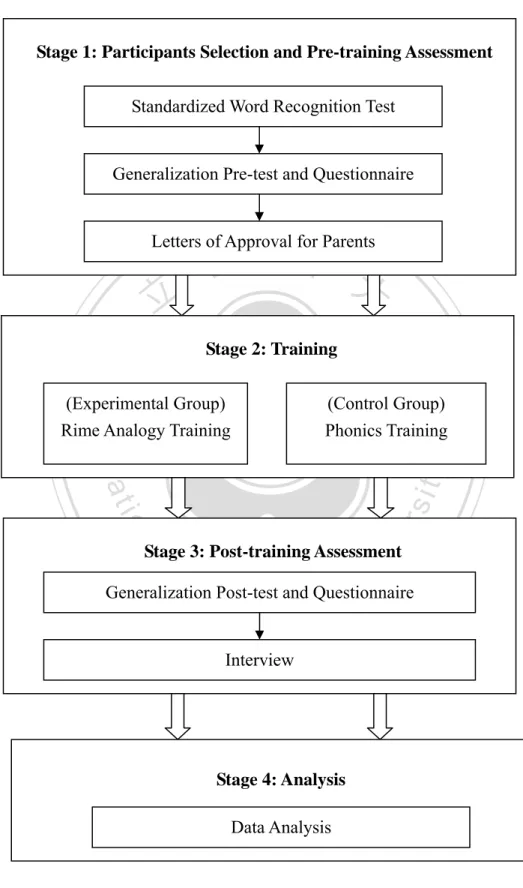 Figure 3.1 The Procedure for Conducting the Formal Study   