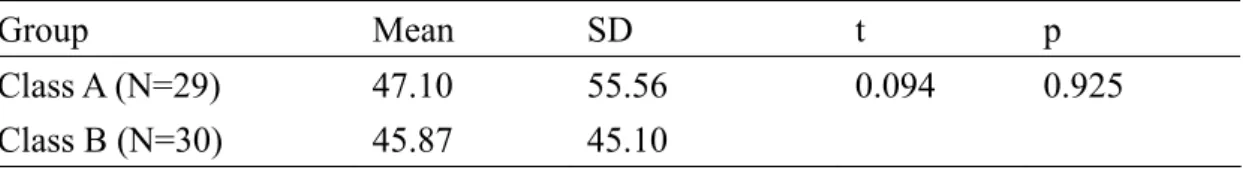 Table 3.3 Results of the Standardized English Word Recognition Test Between Groups 